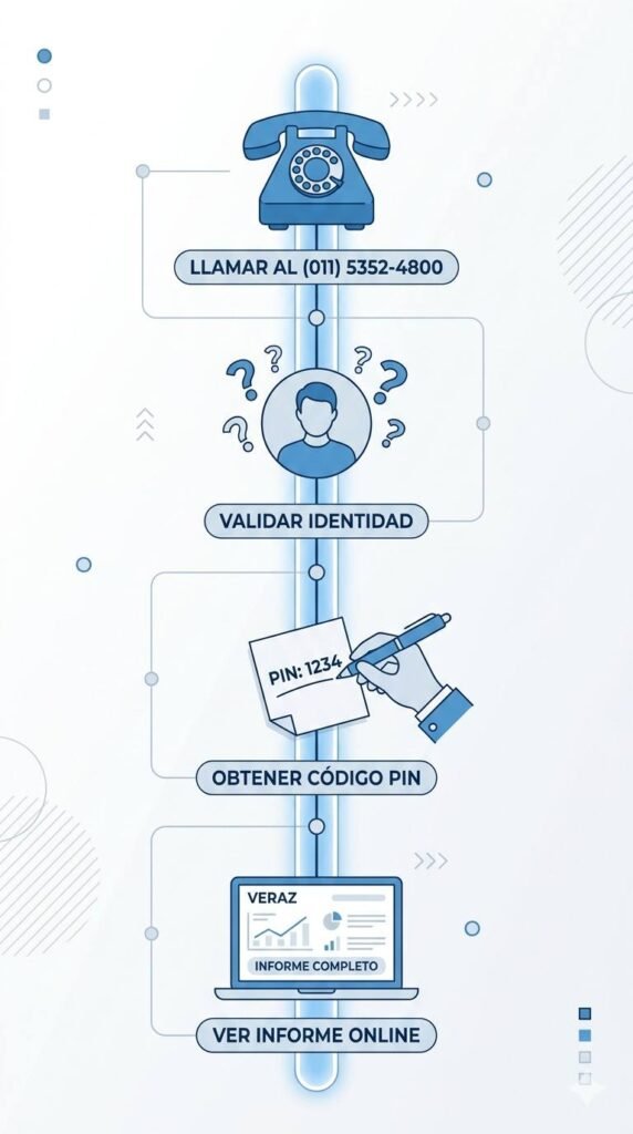 Infografía pasos para consultar Veraz Gratis por teléfono Argentina Ley 25.326.
