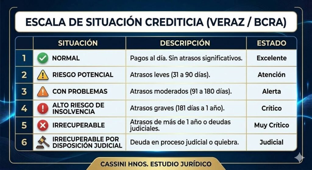 Tabla visual de las 6 situaciones crediticias del Veraz y BCRA en Argentina, de Normal a Irrecuperable. Diseño profesional.